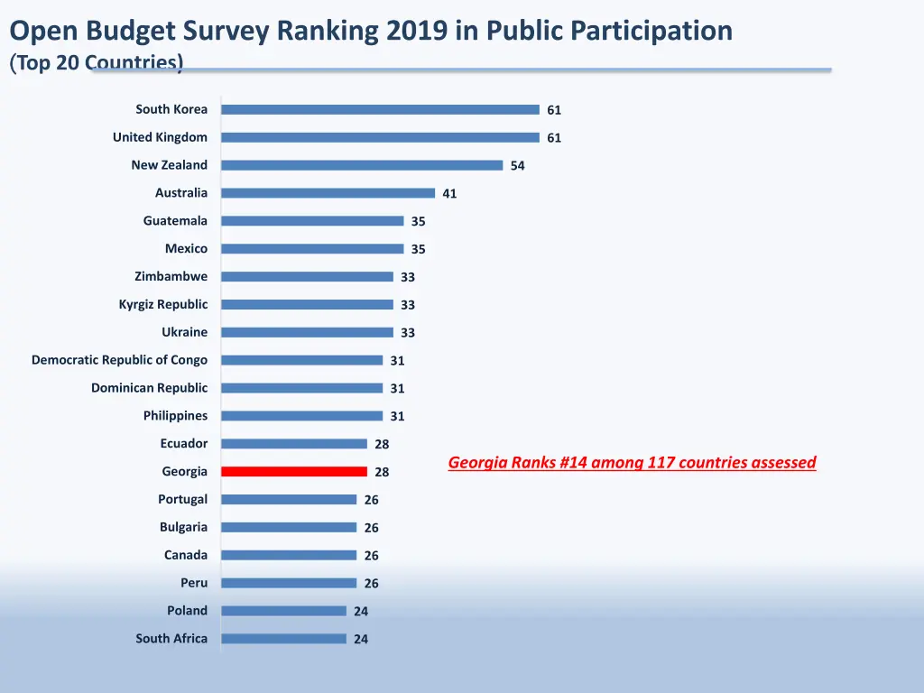 open budget survey ranking 2019 in public