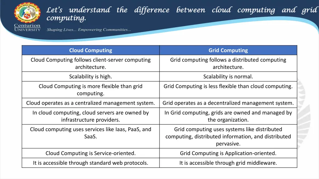 let s let s understand understand the computing