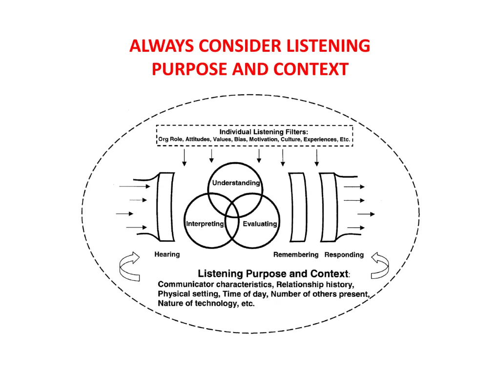 always consider listening purpose and context