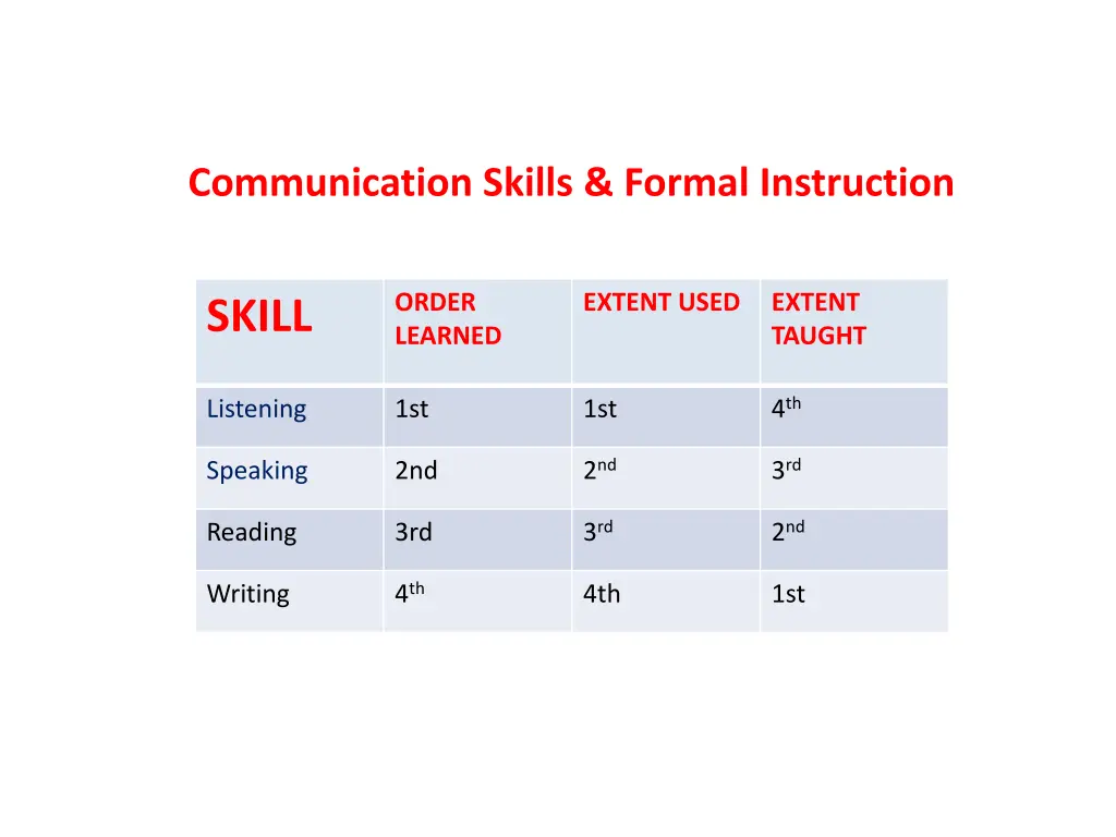 communication skills formal instruction