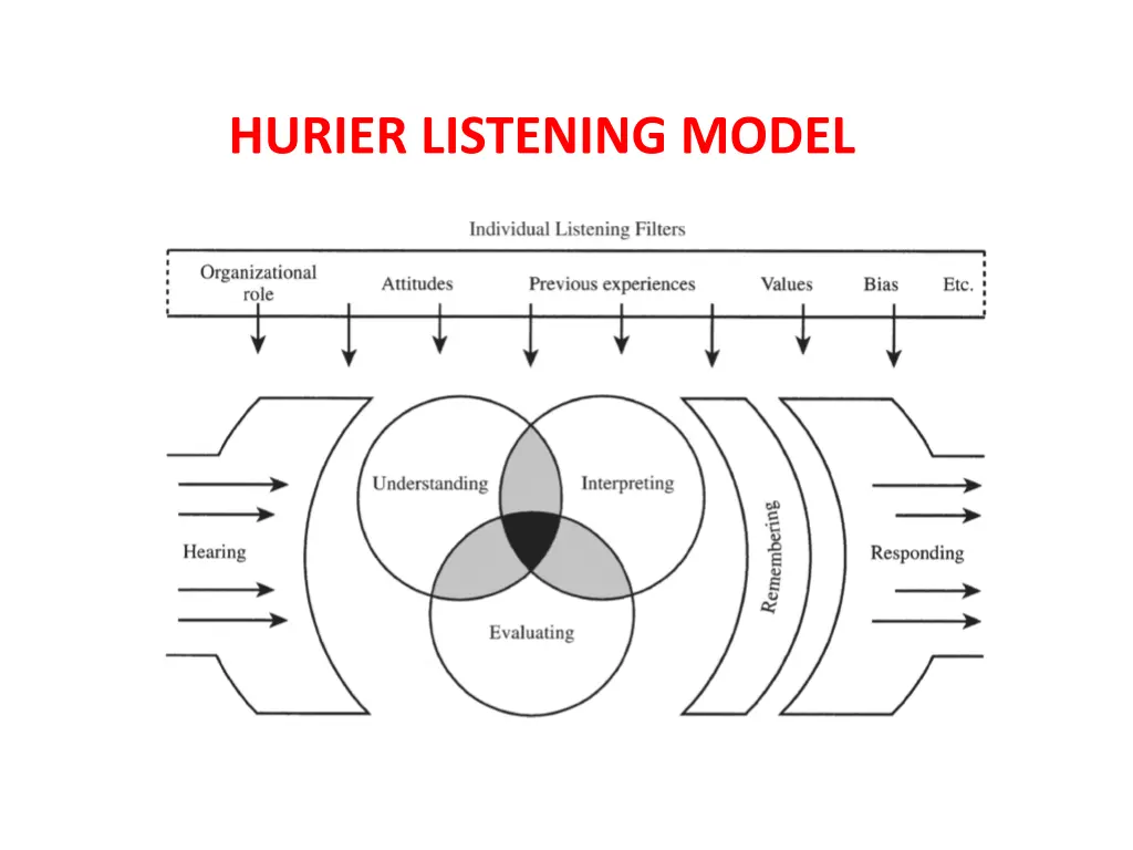 hurier listening model