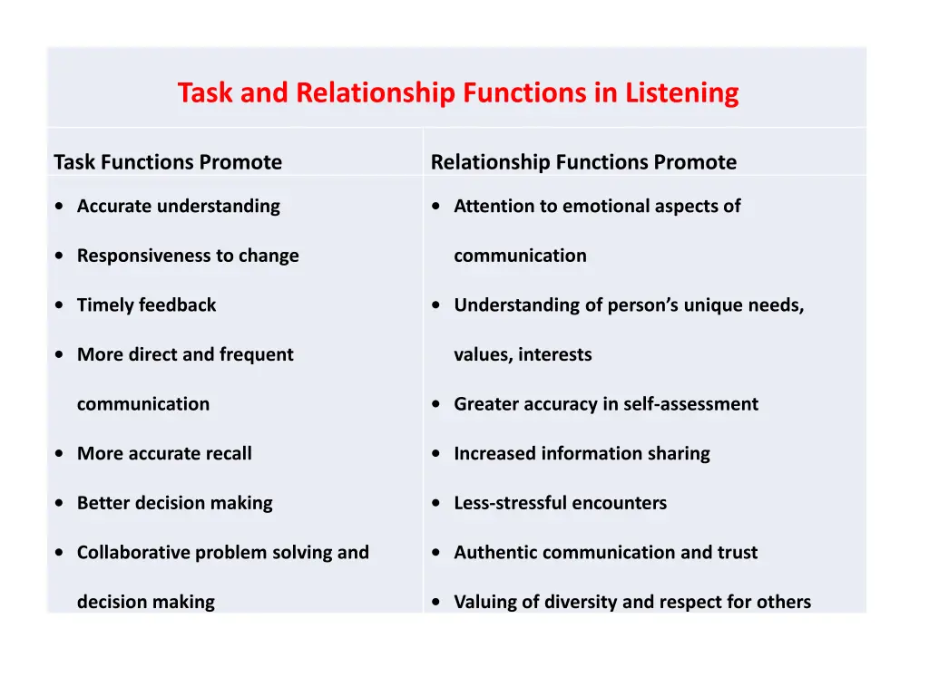 task and relationship functions in listening