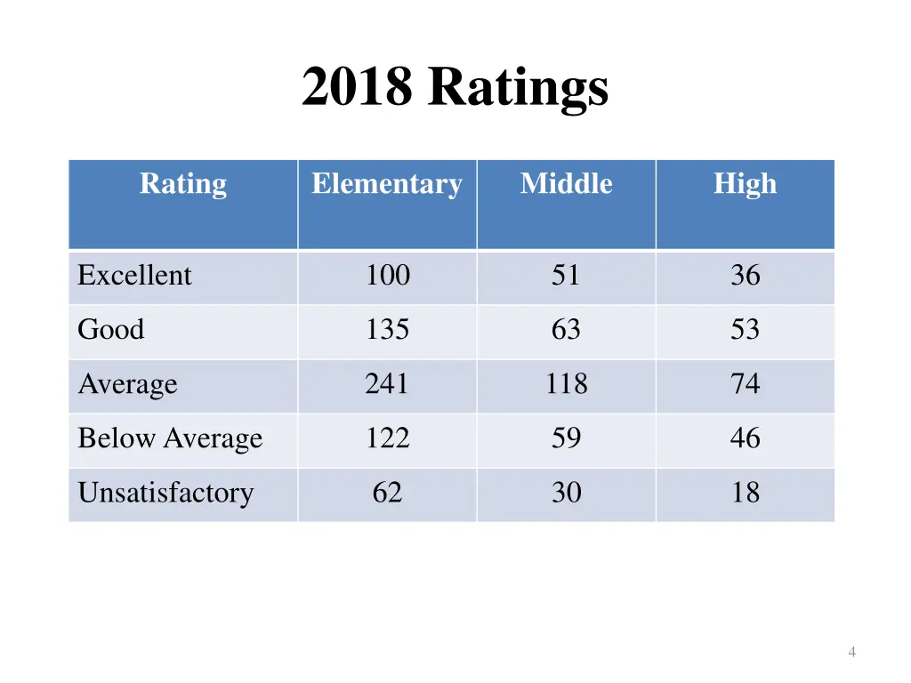 2018 ratings