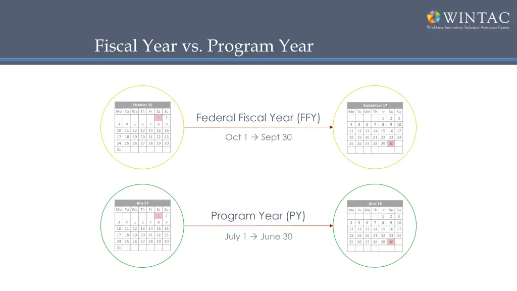 fiscal year vs program year