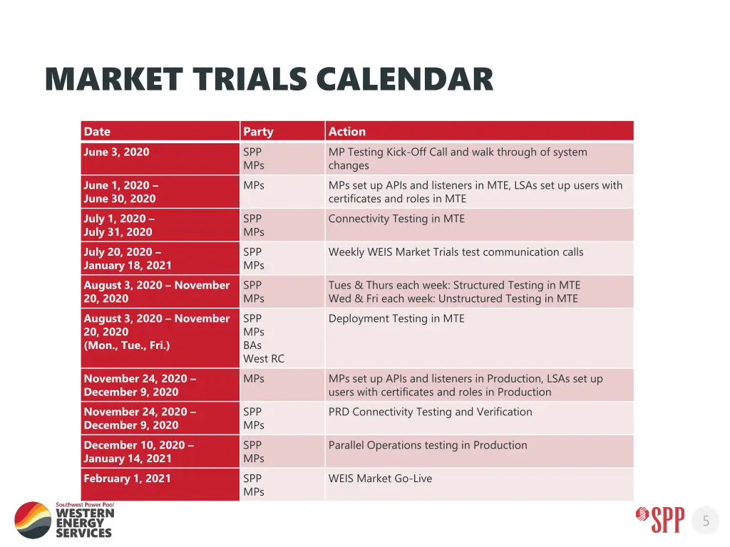 market trials calendar