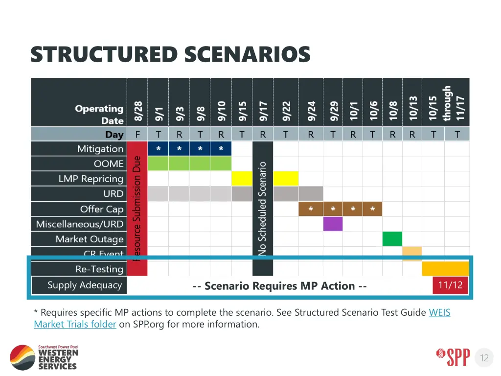 structured scenarios