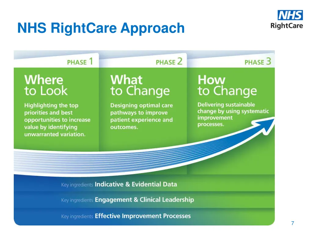 nhs rightcare approach