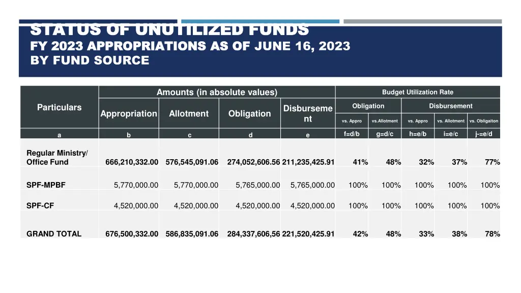 status of unutilized funds status of unutilized 10