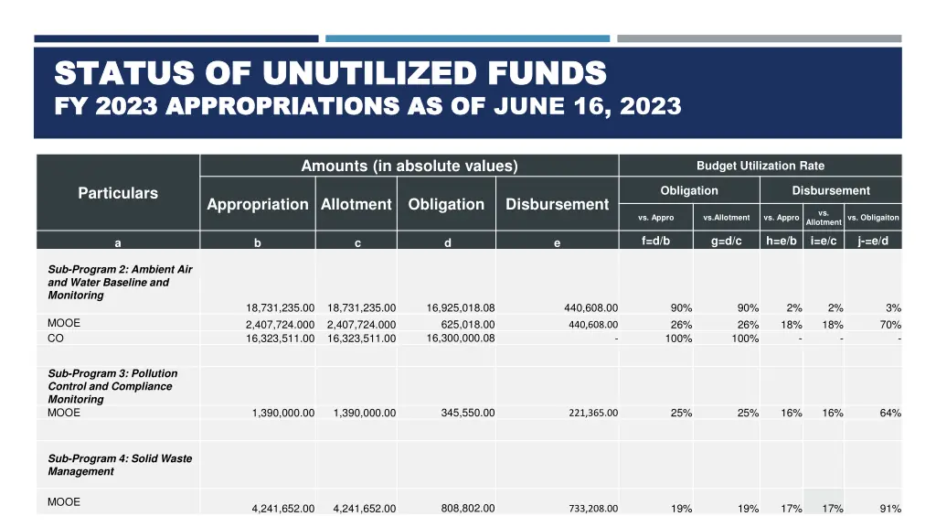 status of unutilized funds status of unutilized 3