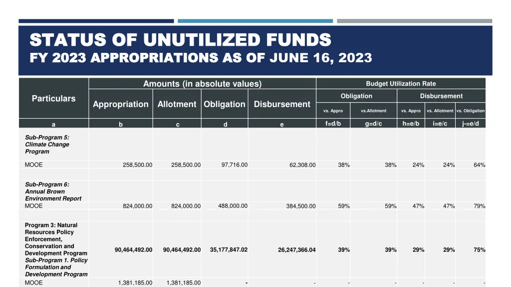 status of unutilized funds status of unutilized 4