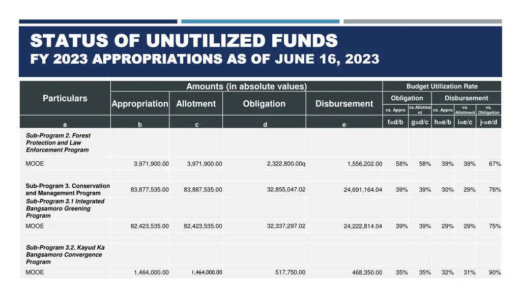 status of unutilized funds status of unutilized 5