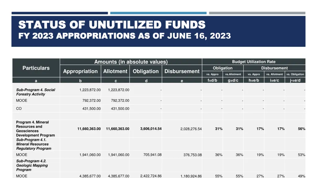 status of unutilized funds status of unutilized 6