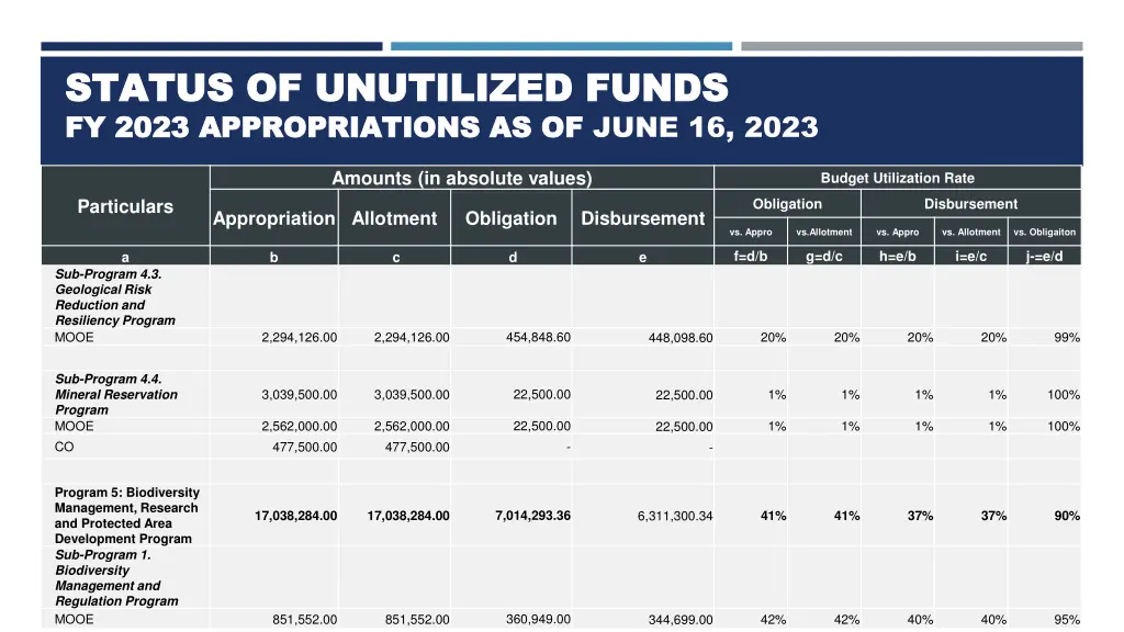 status of unutilized funds status of unutilized 7