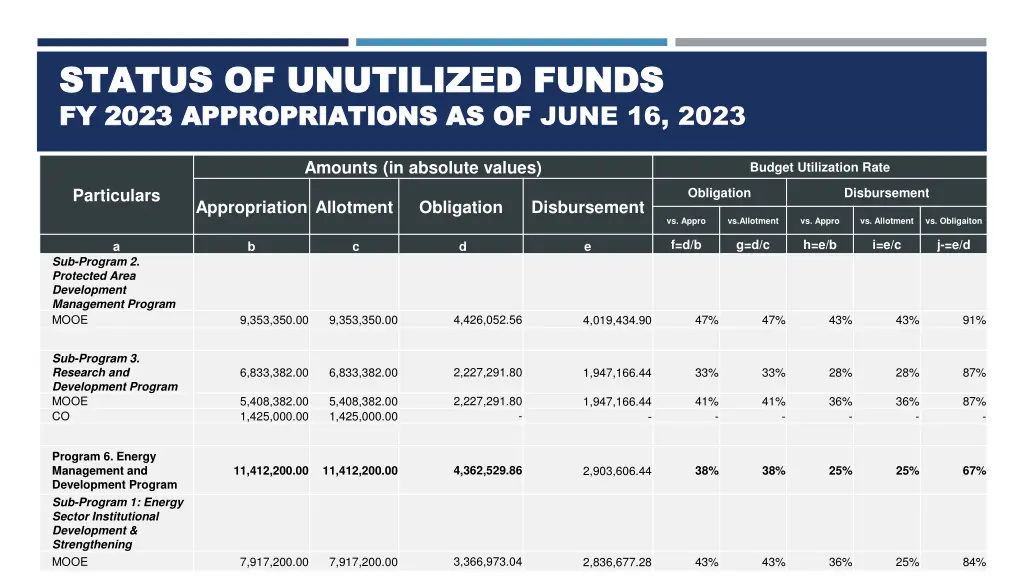 status of unutilized funds status of unutilized 8