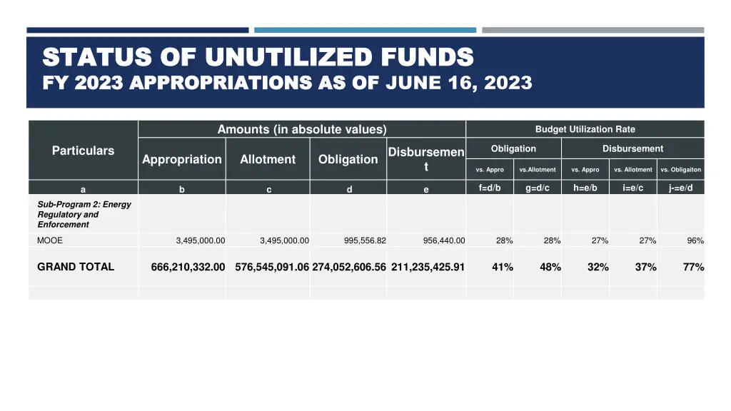 status of unutilized funds status of unutilized 9