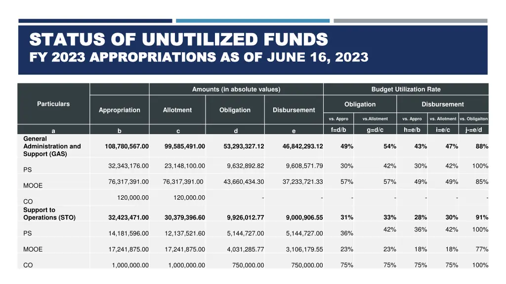 status of unutilized funds status of unutilized