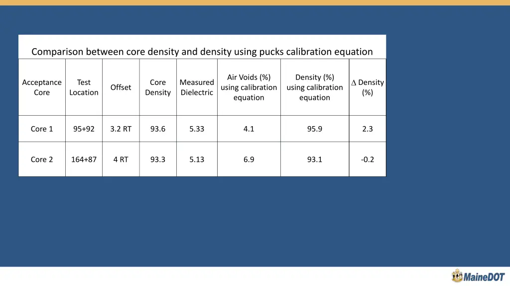 comparison between core density and density using