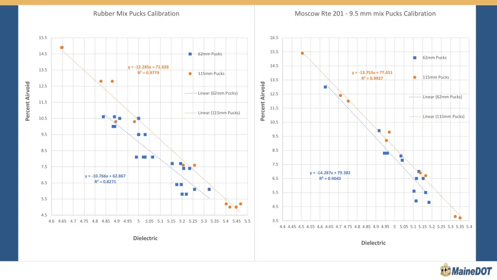 rubber mix pucks calibration