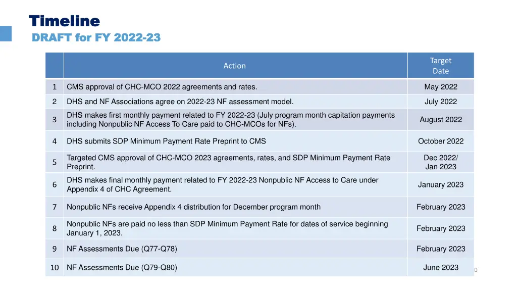 timeline timeline draft for fy 2022 draft