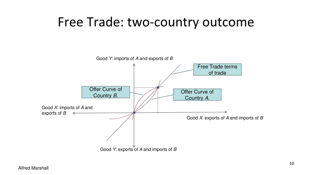 free trade two country outcome