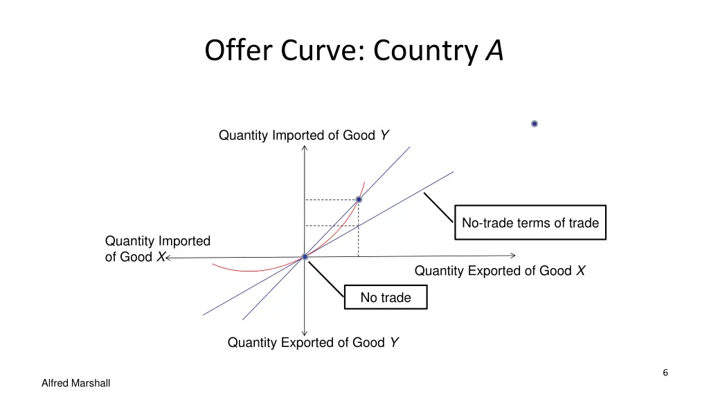 offer curve country a