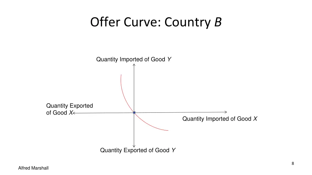 offer curve country b 1