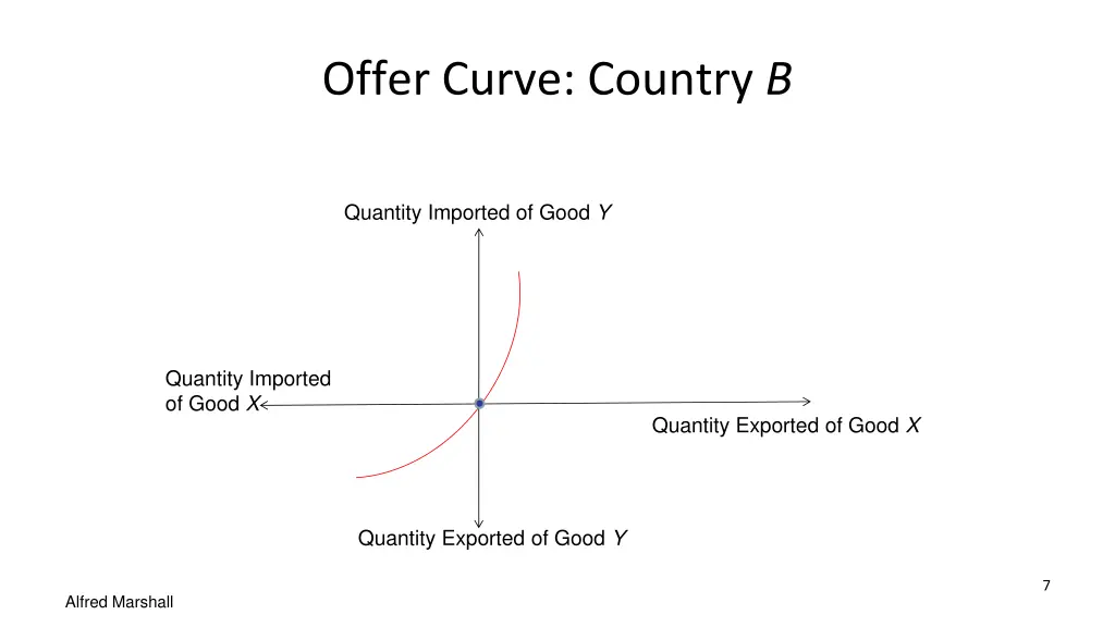 offer curve country b