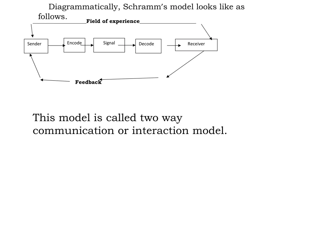 diagrammatically schramm s model looks like