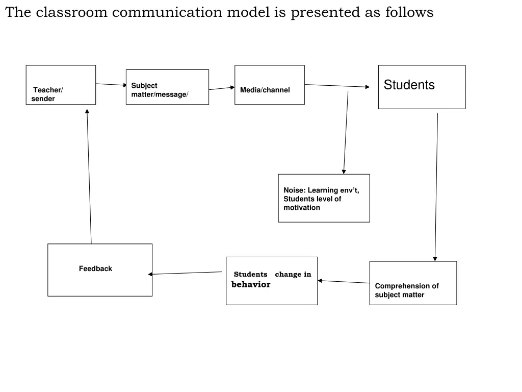 the classroom communication model is presented