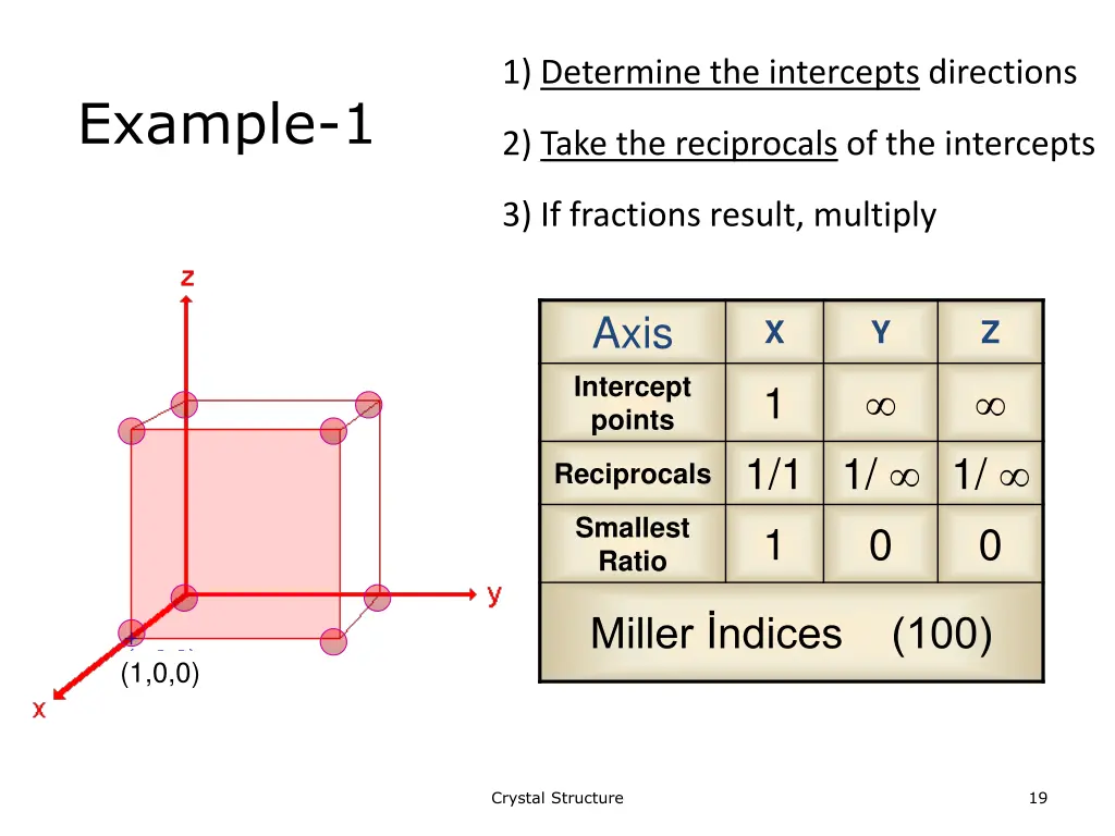 1 determine the intercepts directions