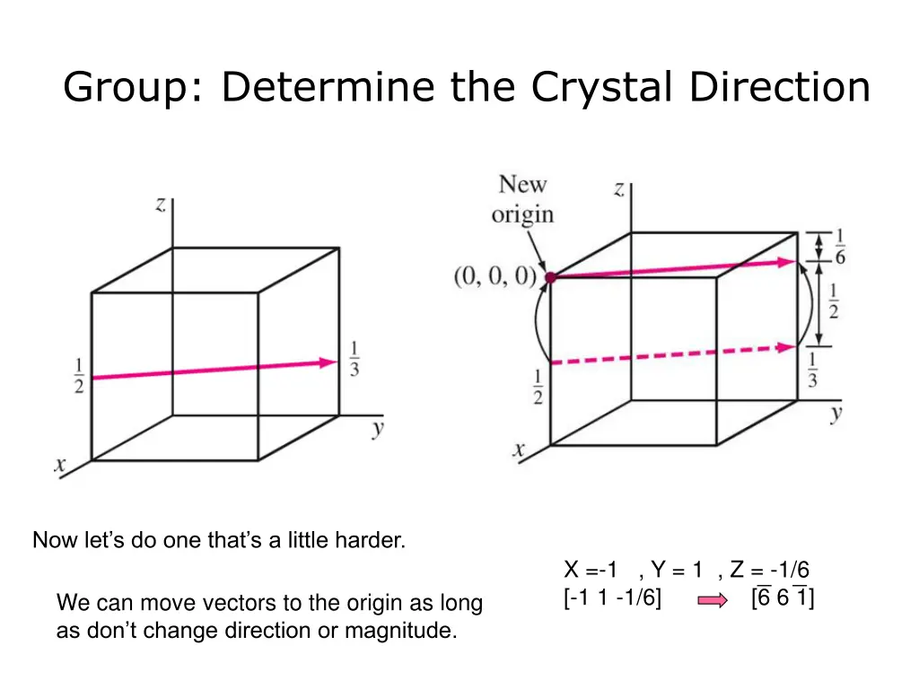 group determine the crystal direction