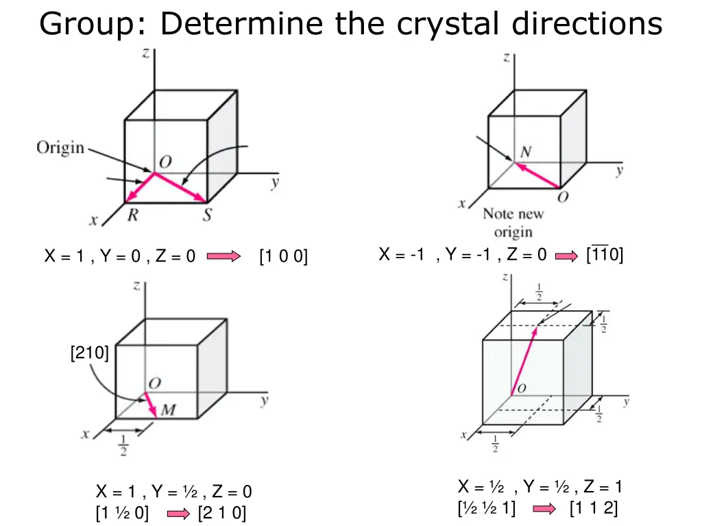 group determine the crystal directions