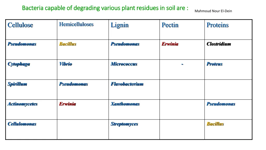 bacteria capable of degrading various plant