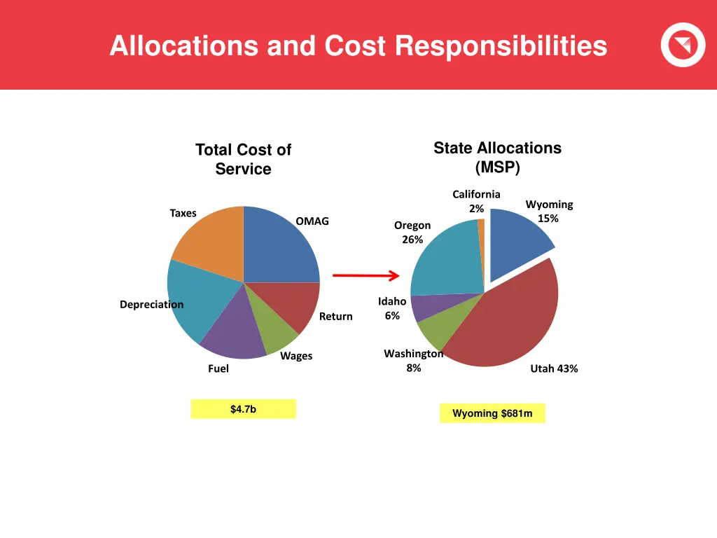 allocations and cost responsibilities