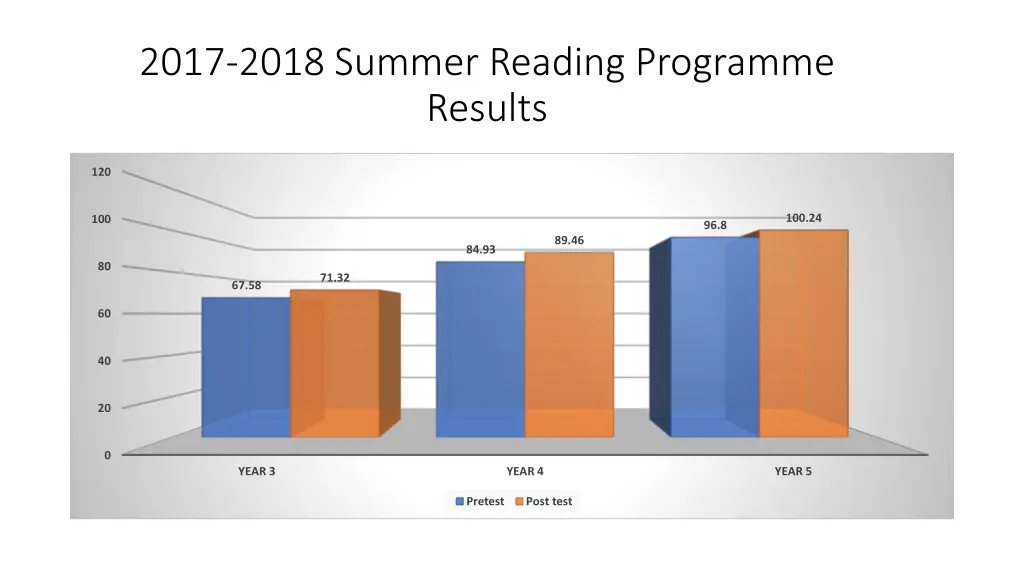 2017 2018 summer reading programme results