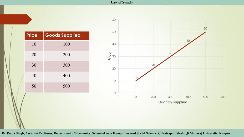 law of supply 3