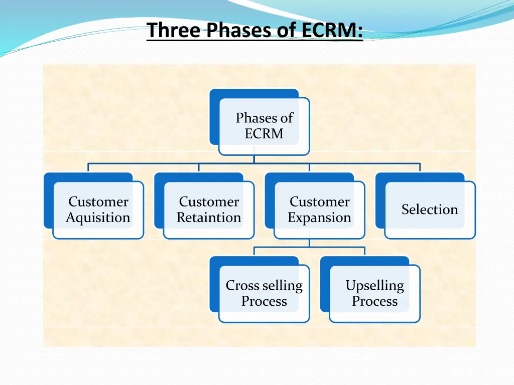 three phases of ecrm