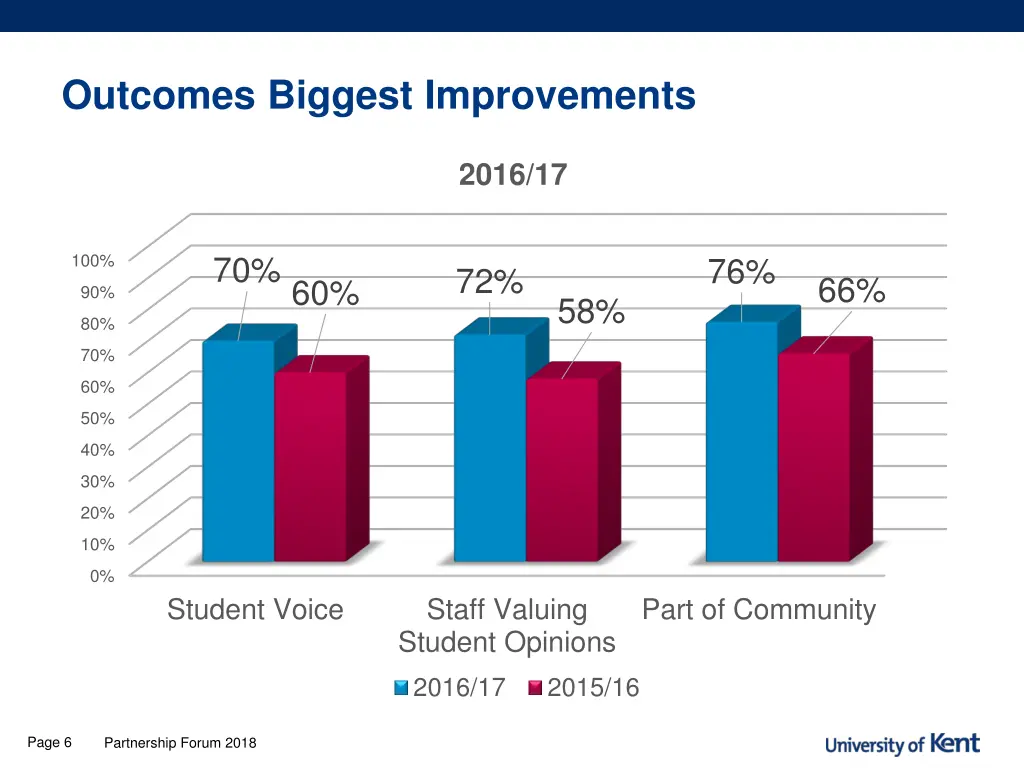 outcomes biggest improvements