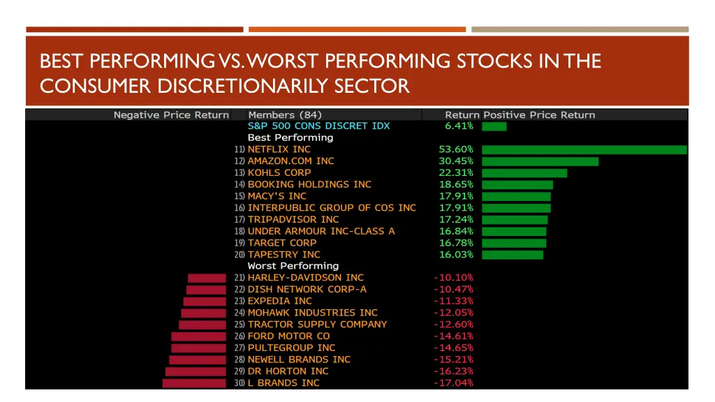 best performing vs worst performing stocks