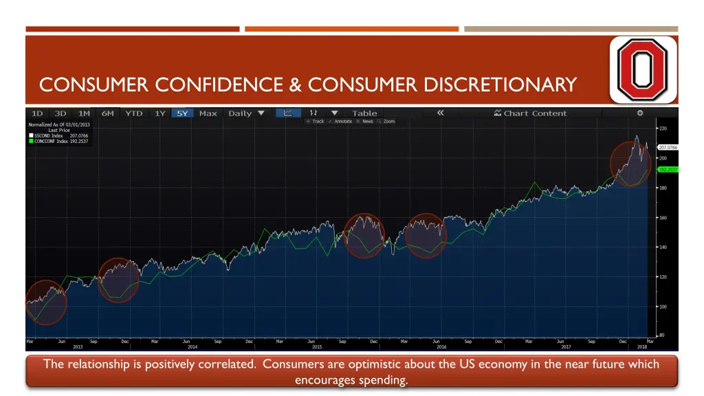 consumer confidence consumer discretionary