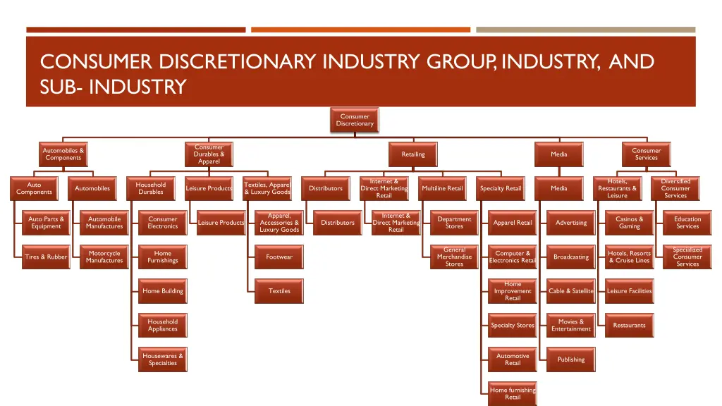 consumer discretionary industry group industry