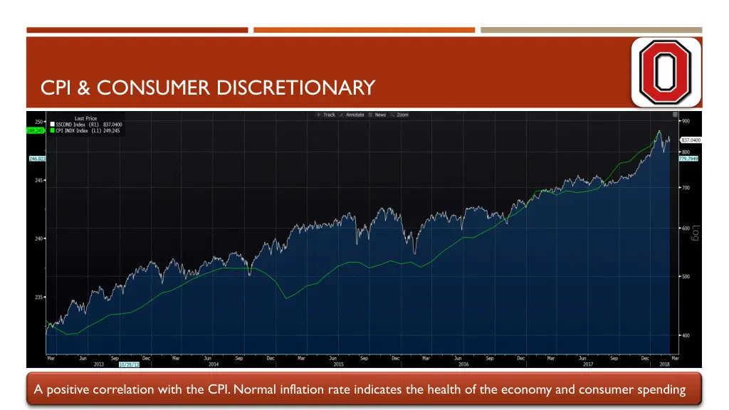 cpi consumer discretionary