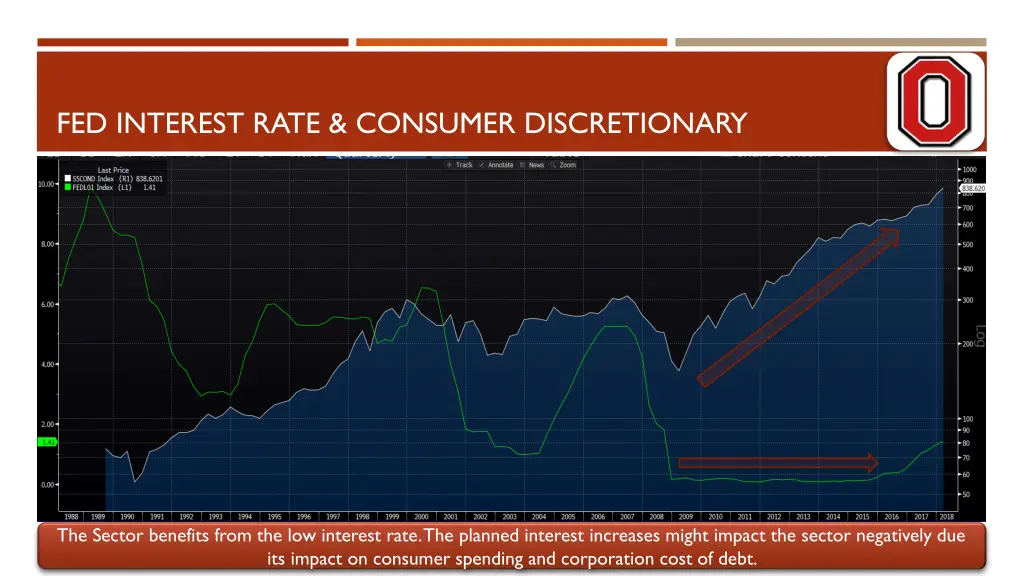 fed interest rate consumer discretionary