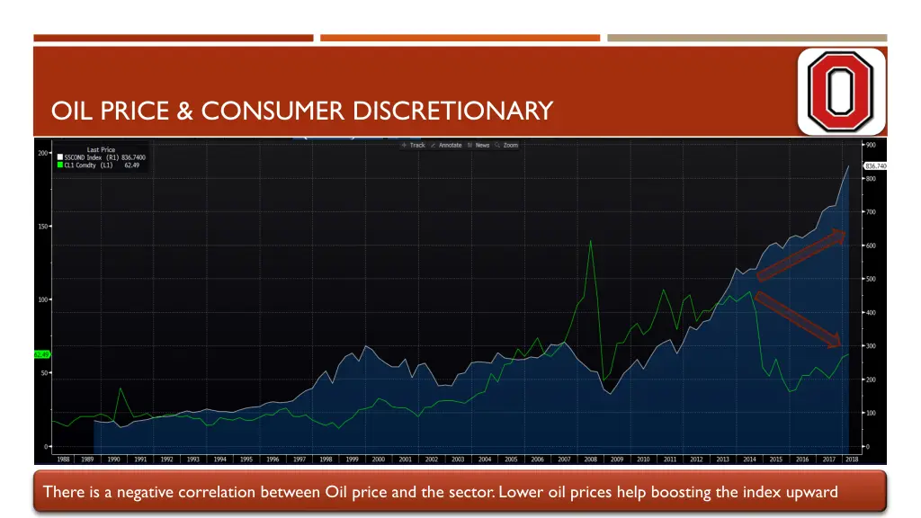 oil price consumer discretionary