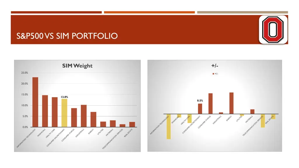 s p500 vs sim portfolio