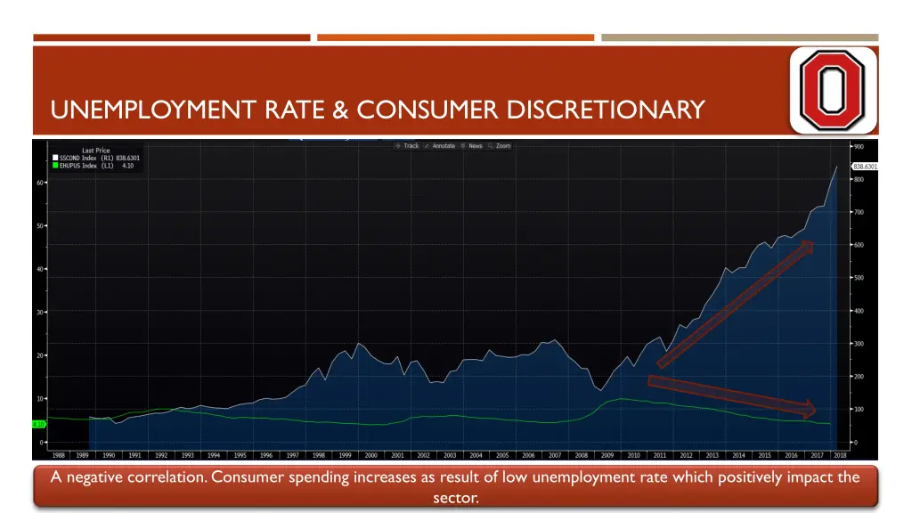 unemployment rate consumer discretionary