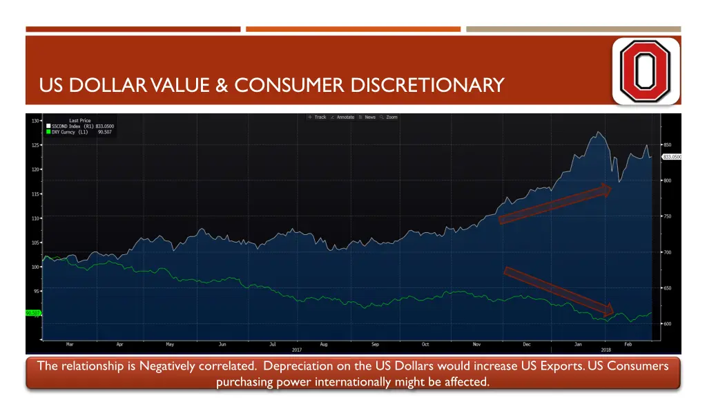 us dollar value consumer discretionary