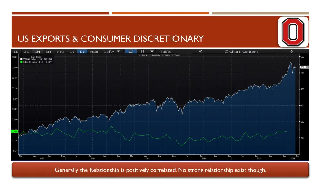 us exports consumer discretionary