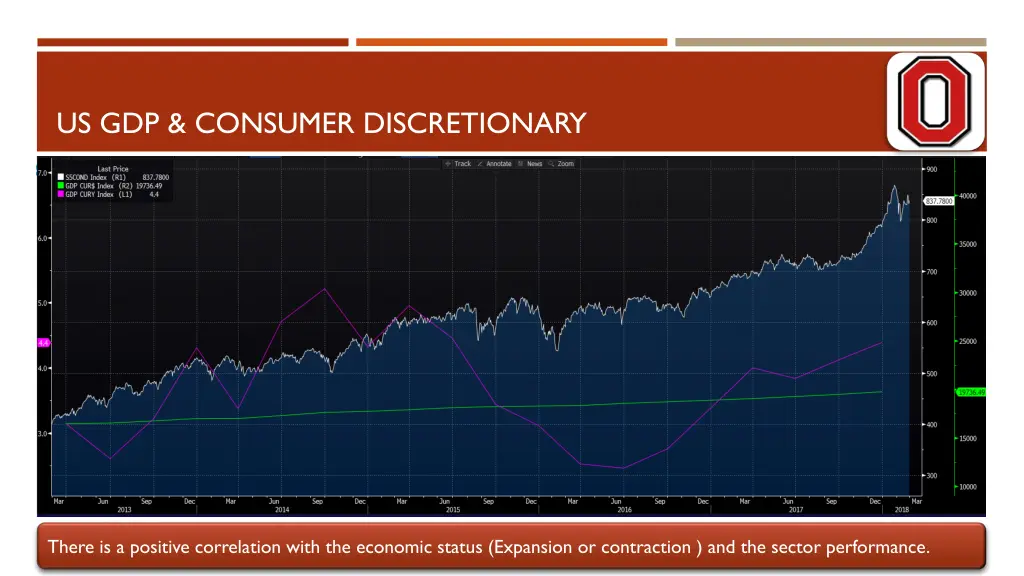 us gdp consumer discretionary