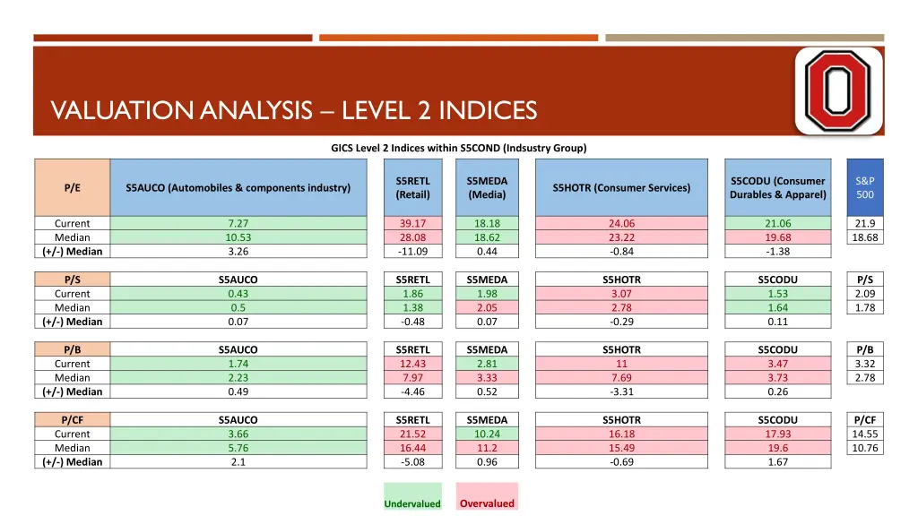 valuation analysis level 2 indices